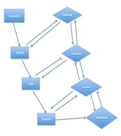 Paper Lifecycle