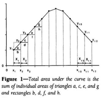 trapezoidal rule in action