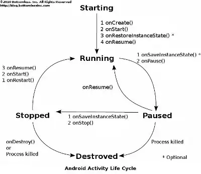 process life cycle