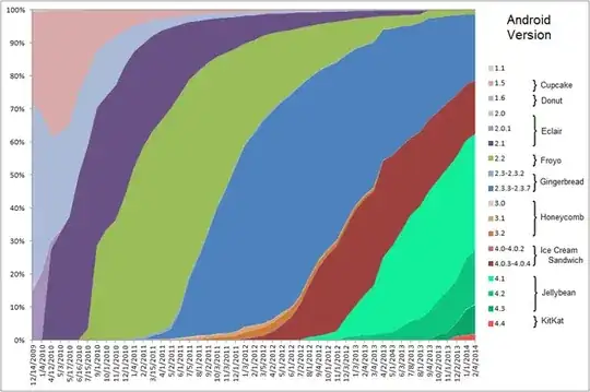 Graph of android versons
