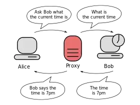 Proxy visualized