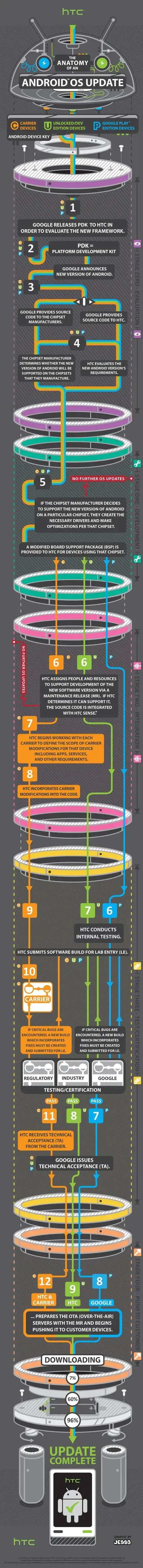 HTC Software Update Process