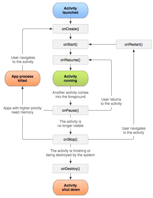 Activity life cycle