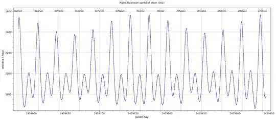 Moon RA speed, 2022