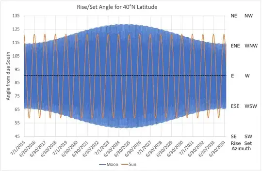 rise/set angle for 19 years