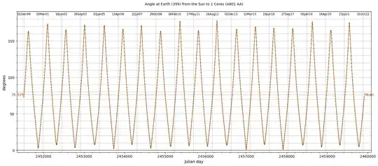 S-O-T plot