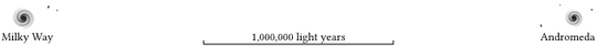 Sketch of the Milky Way and Andromeda galaxies, to scale