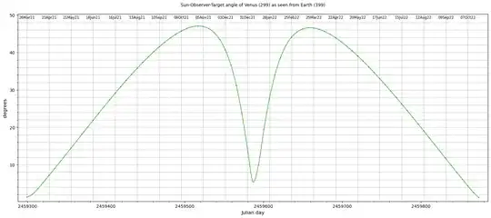 Venus Elongation