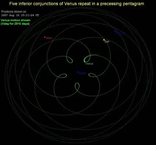 Earth-Venus near-resonance
