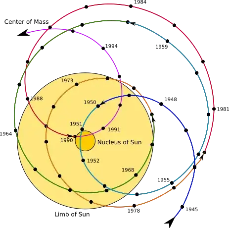 Motion of the barycenter of the Solar System relative to the Sun