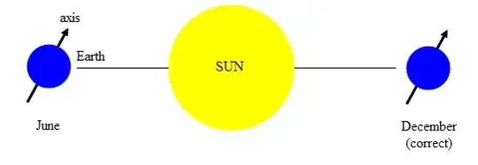 Correct orientation of Earth's axis as it orbits the Sun