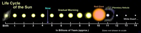 Solar lifecycle