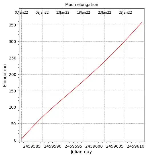 Moon elongation, Jan 2022