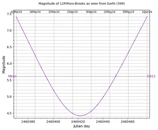 Comet magnitude