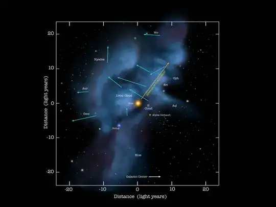Direction of Sun's motion