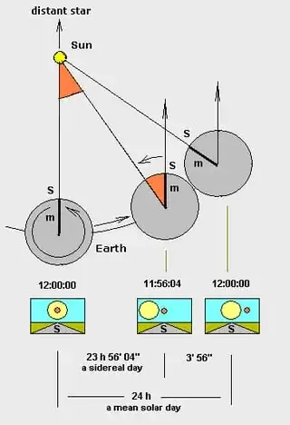 solar time