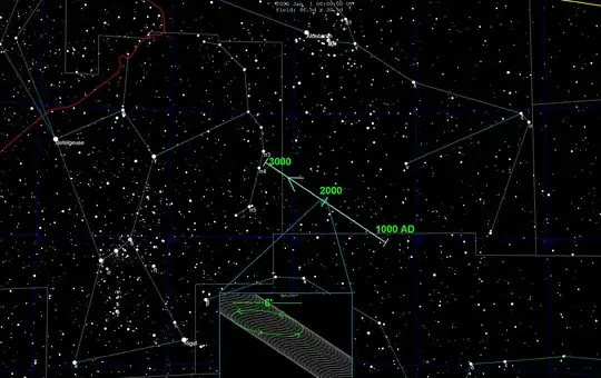 One hypothetical path through the sky of Planet Nine near aphelion crossing Orion west to east with about 2,000 years of motion. It is derived from that employed in the artistic conception on Brown's blog.