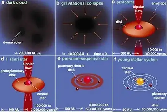 Formation of a star