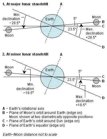 Lunar_standstill