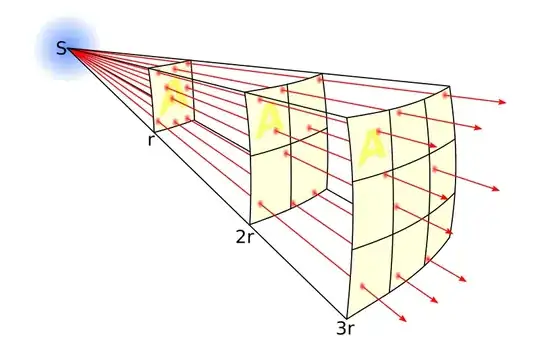 Inverse square law diagram
