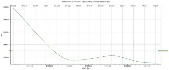 Voyager1 speed, Sun