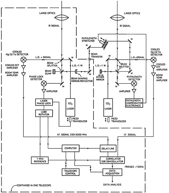 FIG. 1. Conceptual block diagram of the  ISI optics, circuitry, and heterodyne detection system, including laser phase lock and path length compensation systems.