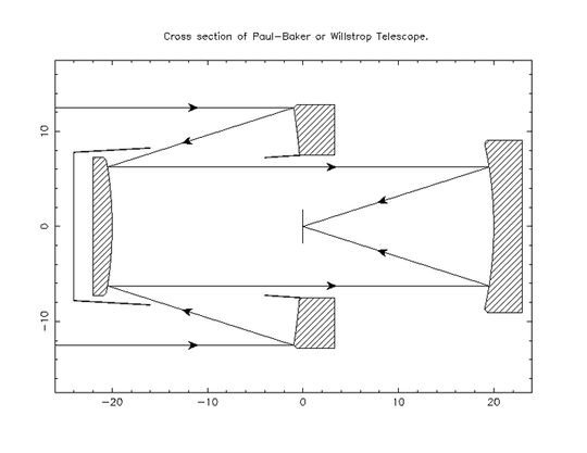 Optical layout of the Three Mirror Anastigmat (Willstrop) telescope at Cambridge