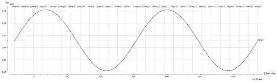Sun-Earth distance