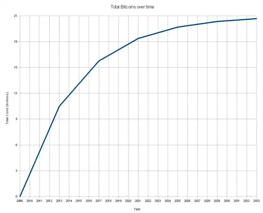 The Schedule on which Bitcoins are released into the economy through being rewarded to miners