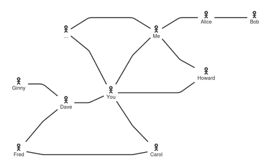 A sample network with ten users