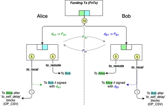 Illustration of the asymmetric commitment transaction