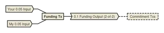 After exchanging the commitment transactions we are confident to broadcast the funding transaction