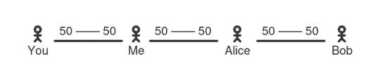 A series of three payment channel: You to Me, Me to Alice, Alice to Bob. Each channel has a balance of 50 on each side.