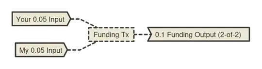 We are planning to use a 0.05 ₿ input each to open a channel