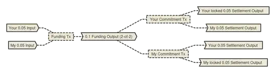 Your output is timelocked in your commitment transaction, mine in mine