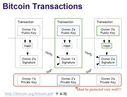 Bitcoin Txn