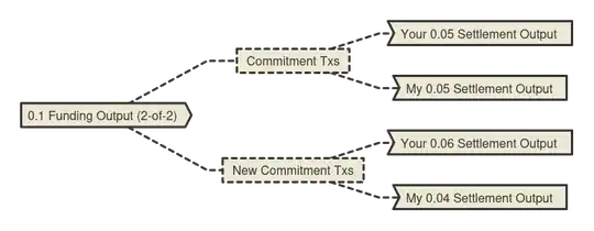 We add a new set of commitment transactions to update the “balance sheet”.