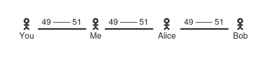 The same series of three payment channels, but now every channel has a balance of 49 on the left side and 51 on the right side.