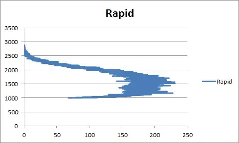 Rapid rating distribution