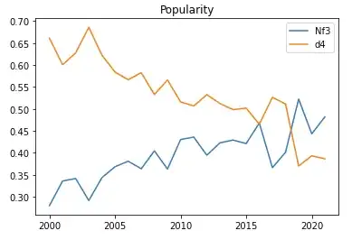 Percentage of time Nf3 and d4 are played in the given position