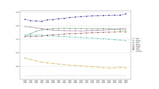 Move frequencies in the middle game by Elo rating