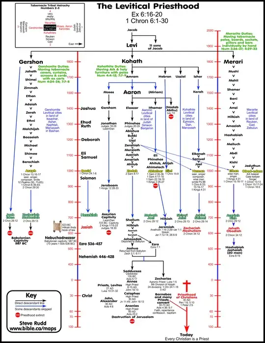 Levite chart