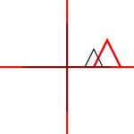 scaling