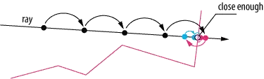 Traditional raymarching