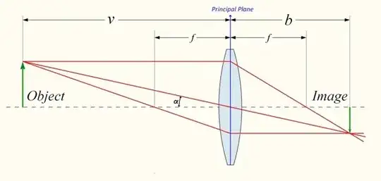 Thin lens model