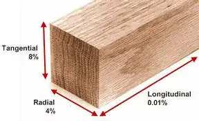 Rate of change according to plane