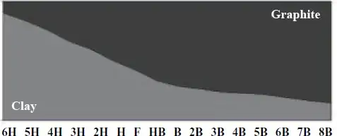 degrees of hardness