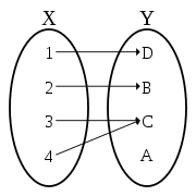 non-surjective