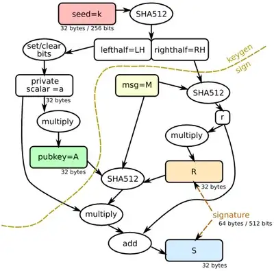 how ED25519 signatures work