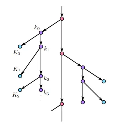 A key hierarchy